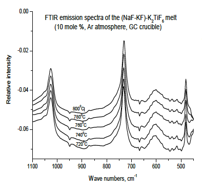FTIR Emissionsspektren von Titan(IV) Komplexen in hochtemperatur- Salzschmelzen, 720-800°C