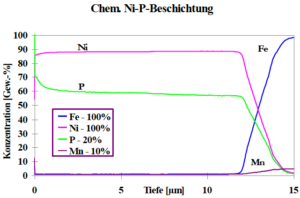 chemisch Ni-P Beschichtung auf Stahlsubstrat