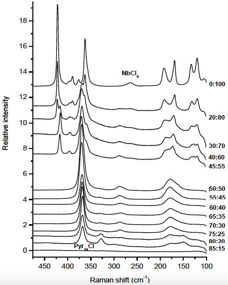 Raman Spektren von ionischen Flüssigkeiten (x)Pyr14Cl-(1-x)NbCl5 (x=0.85-0.20), unterschiedlicher Konzentration